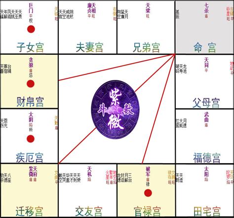 陰煞 疾厄宮|紫微斗數